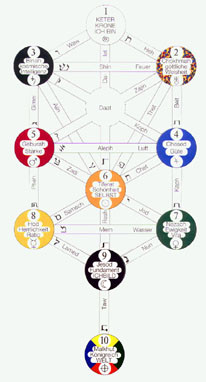 Farbtafel / Lebensbaum und die 10 Sefirot