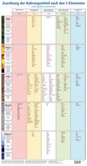Zuordnung der Nahrungsmittel nach den 5 Elementen, Lehrtafel